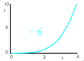 graph of fourth order term in infinite series of exponential function