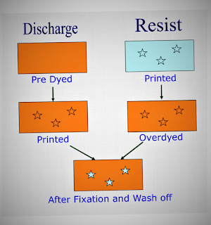 What is Discharge Printing Process?