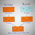 What is Resist Printing.? | What is Discharge Printing Process? | Resist Printing.