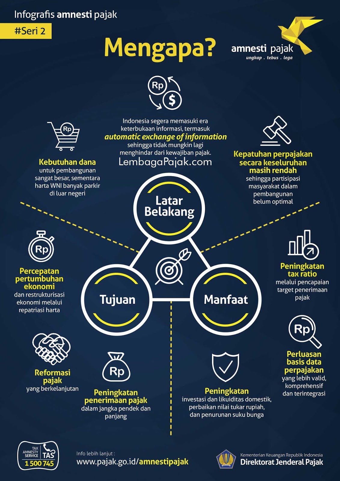 Gambar Alur Pengampunan Pajak Tax Amnesty - Laporan Pajak 