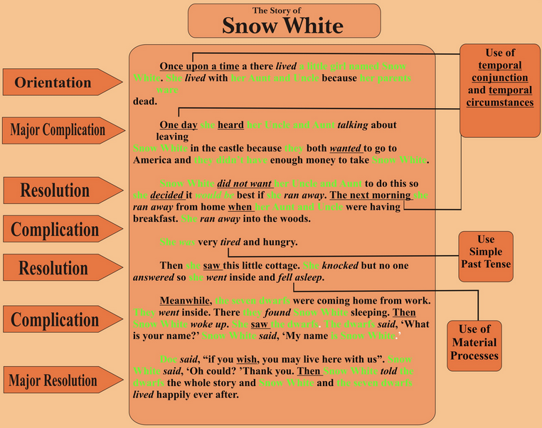 Contoh Narrative Text Snow White Belajar Bahasa Inggris 
