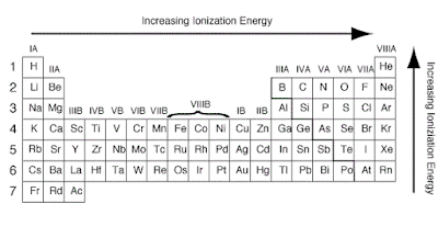 ionization energy