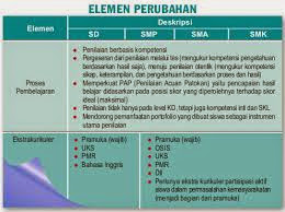 Elemen perubahan kurikulum 2013