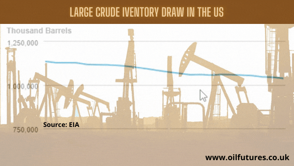 EIA and API show record US crude inventory draws: demand seems to be finally on track