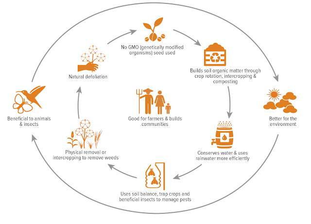 Organic farming standard