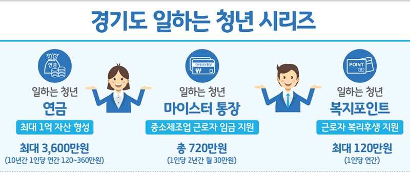 경기도, 2018년 2차 일하는 청년연금마이스터통장 모집