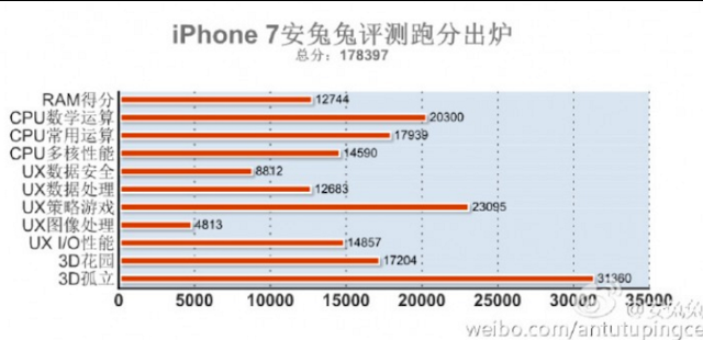 據傳是  Apple iPhone 7 的 Antutu 跑分成績，圖片來源：擷取自 PhoneArena 網站
