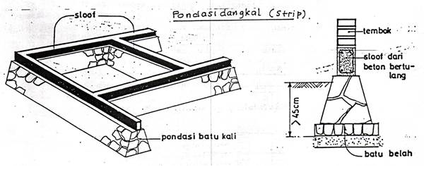 Langkah Langkah Pembuatan Pondasi Info Rumah