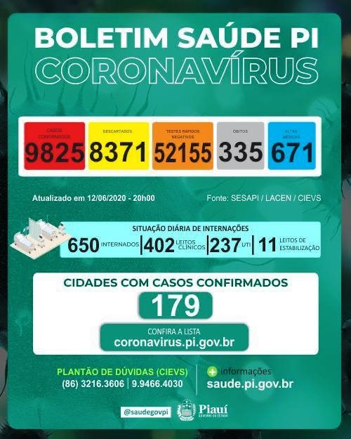 COVID-19 / Piauí registra mais 488 casos confirmados e 18 óbitos, nas últimas 24 horas