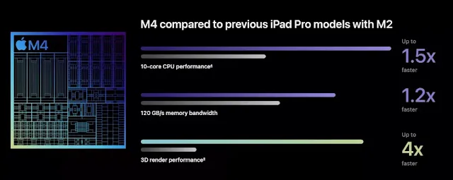 Performa Apple M4