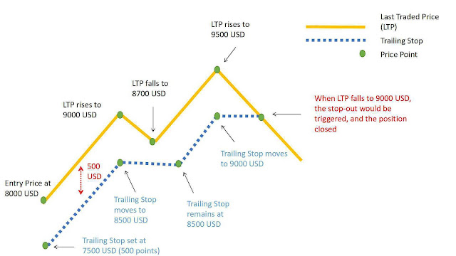 các lệnh trong forex: lệnh dừng lỗ kéo theo