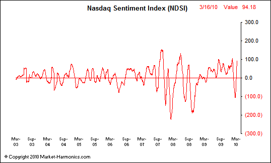 Nasdaq Sentiment al 16 marzo 2010