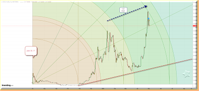 EOS chart