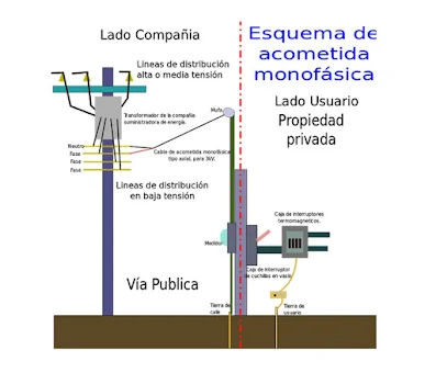 "Acometida Eléctrica para una Vivienda"