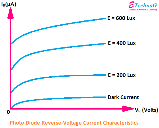 photodiode characteristics, characteristics of photodiode