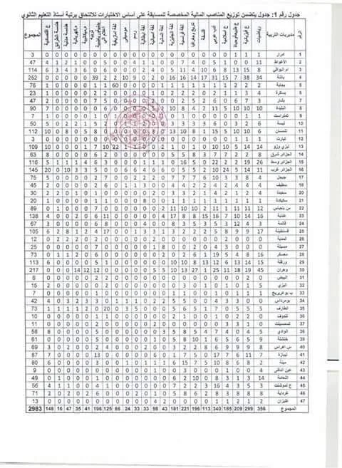 تقسيم عدد مناصب مسابقة الاساتذة 2016 لجميع ولاية الطور الثانوي 