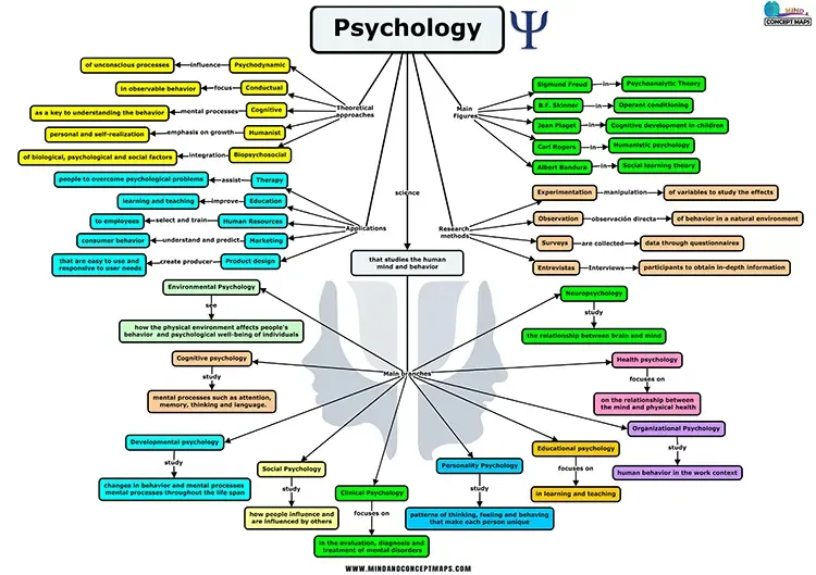 Conceptual map of psychology with its branches, concept and applications for free download.