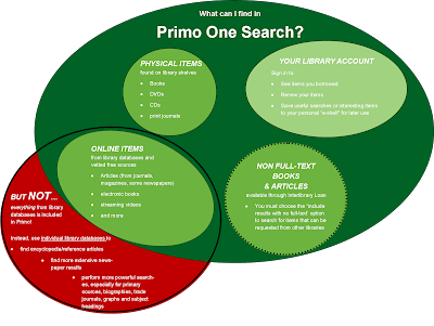 What can I find in Primo One Search? In Primo you can find your library account.  Sign in to see items you borrowed, renew your items or save useful searches to your personal "e-shelf" for later us.  You can also find physical items on the library shelves such as books, dvds, cds and print journals.  You can also find non full-text books and articles available through interlibrary loan.  You must choose the "include results with no full-text" option to search for items that can be requested from other libraries.  You can also find online items from library databases and vetted free sources, such as journals, magazines and some newspapers, electronic books, streaming videos and more.  BUT not everything from library databases is included in Primo.  Instead use individual library databases to find encyclopedia articles, more extensive newspaper results and perform more powerful searches, especially for primary sources, biographies, trade journals, graphs and subject headings.