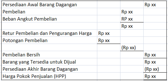 Pengertian dan iRumusi iHargai iPokoki Penjualan HPP 