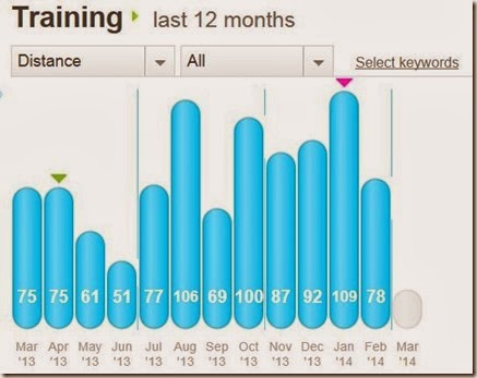 2014 - thru Feb
