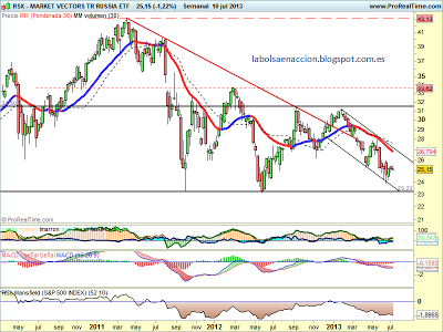 ETF Rusia ETF RSX 2013