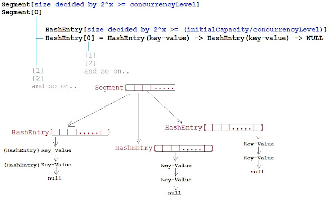 how concurrenthashmap works internally in java 8