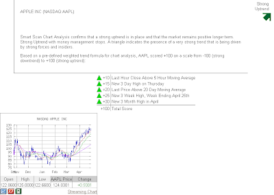 Apple technical analysis chart