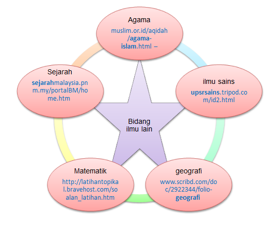 Tajuk 4 - BMM 3105 PENGAJARAN DAN PEMBELAJARAN BAHASA 