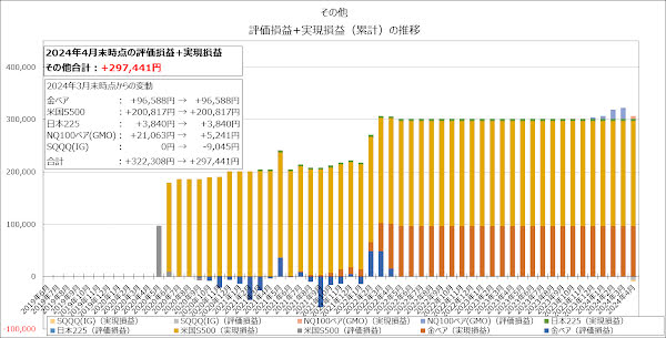 その他の評価損益+実現損益（累計）の推移