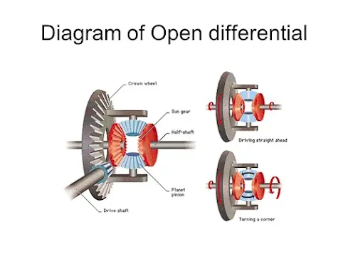 The open differential is a type of differential that supplies the same amount of torque to each of the wheels of a vehicle