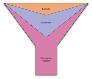 pyramid content model diagram