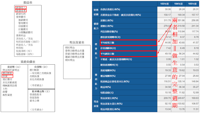 做生意的完整週期在財務報表中的位置