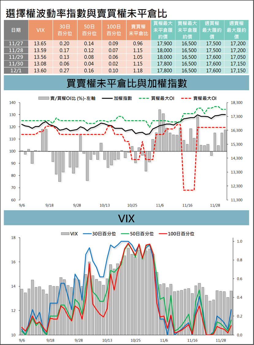 台指選擇權波動率指數與賣買權未平倉比 (統一期貨)