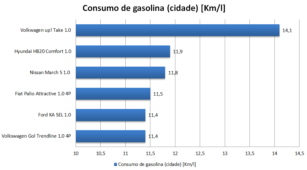 Volkswagen up! x Hyundai HB20 x Novo Ford KA - consumo