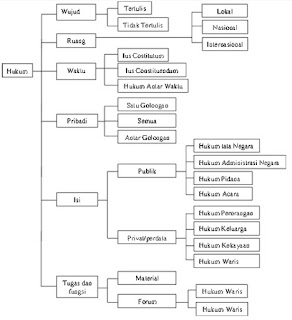 Sistem Hukum dan Peradilan Nasional Indonesia : Pengertian Sistem Hukum,Ciri-Ciri Hukum,Fungsi Hukum,Sifat Hukum,Tujuan Hukum,Sumber Hukum,Penggolongan Hukum,Sanksi Hukum,Perbedaan Di Antara Hukum Pidana Dengan Hukum Perdata,Sistem Peradilan Nasional,Macam-Macam Lembaga Peradilan Nasional,Peranan Lembaga Peradilan Nasional ,Mahkamah Konstitusi Dan Penjelasan Mengenai Sistem Hukum dan Peradilan Nasional Indonesia Terlengkap