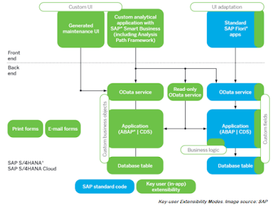 SAP ABAP Career, SAP ABAP Tutorial and Material, SAP ABAP Careers, SAP ABAP Skills, SAP ABAP Jobs, SAP ABAP Core, SAP ABAP Prep, SAP ABAP Preparation