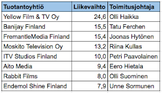 Suomen suurimmat tv-tuotantoyhtiöt