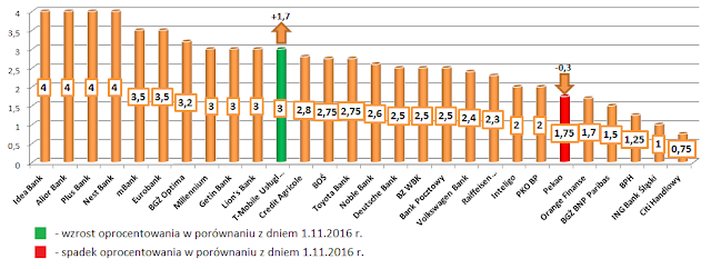 najlepsze lokaty w poszczególnych bankach - grudzień 2016 r.