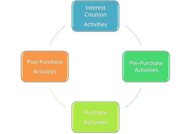 Sales Process photo