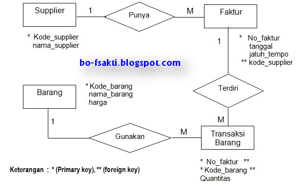 Contoh Erd Dan Normalisasi Penjualan - Contoh Buas