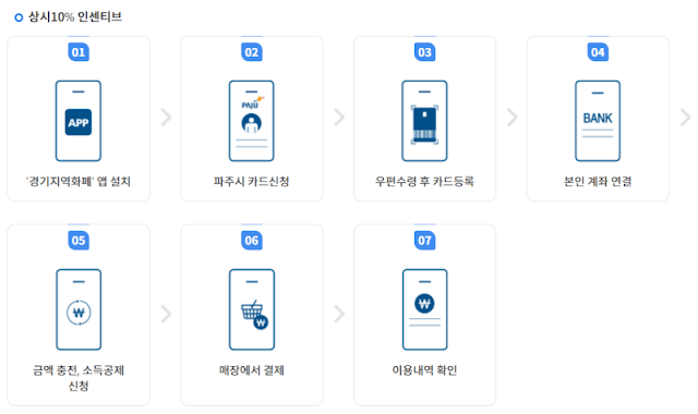 경기지역화폐-파주페이-신청방법