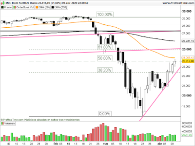 Gráfico del futuro del Dow Jones en velas diarias