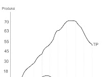 Model Produksi Dengan Dua Faktor Produksi Variabel