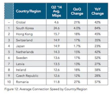 10 Negara dengan Akses Internet Tercepat di Dunia