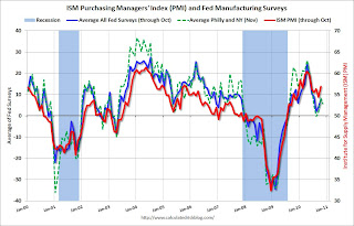 Fed Manufacturing Surveys and ISM PMI