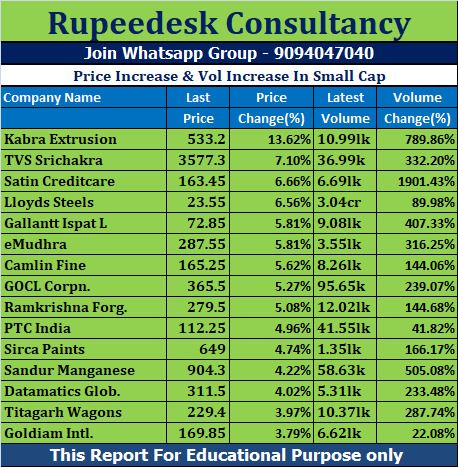 Price Increase & Vol Increase In Small Cap