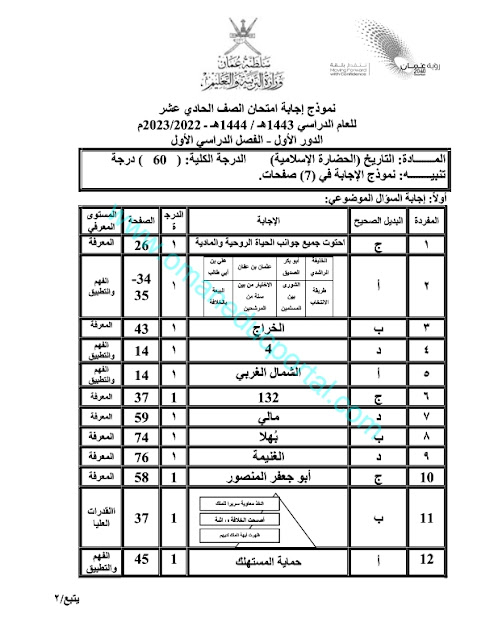 نموذج اجابة امتحان في الحضارة الاسلامية للصف الحادي عشر الفصل الاول الدور الاول 2022-2023