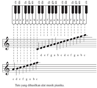  Dalam memainkan sebuah lagu pastinya ada musiknya Nih Pengertian dan Contoh Musik Ansambel (Cara Memainkan Pianika, Recorder dan Tuts Pianika)