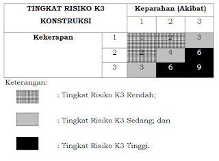 tingkat risiko RKK