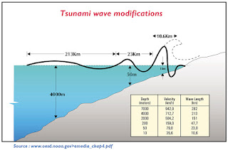 Tsunami wave modifications